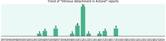 Could Actonel cause Vitreous detachment? Could Actonel cause Vitreous detachment?